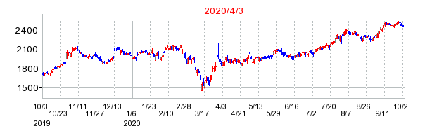 2020年4月3日 09:08前後のの株価チャート